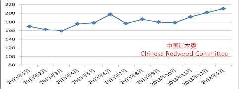 2013年1月-2014年1月中國紅木進(jìn)口價(jià)格指數(shù)