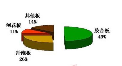 2012年人造板產(chǎn)品比例