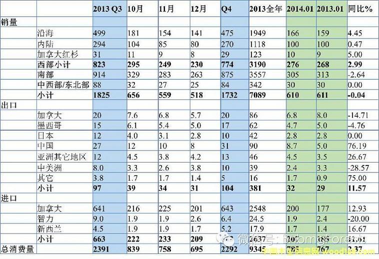 2013-2014年美國針葉鋸材銷量、出口、進(jìn)口及總消費(fèi)量表