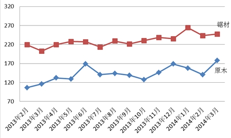 圖II: 中國進口紅木原木與鋸材價格指數(shù)變化圖