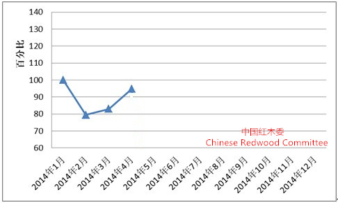 全國紅木制品市場景氣指數(shù)（HMPI）走勢圖