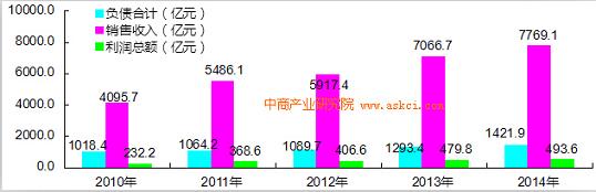 2010-2014年中國人造板制造行業(yè)主要盈利指標(biāo)統(tǒng)計(jì)圖