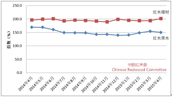 圖I:中國紅木進口綜合價格指數(shù)（HIPI）