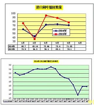 2015年1-5月闊葉鋸材進(jìn)口大幅增長(zhǎng)，針葉鋸材走勢(shì)平穩(wěn)