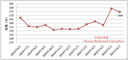 圖I:中國紅木進口綜合價格指數(shù)（HIPI）