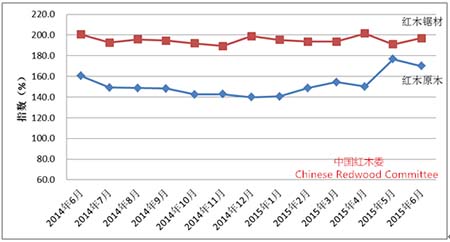 圖II: 中國進口紅木原木與鋸材價格分指數(shù)變化圖