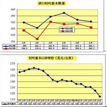  針葉材進(jìn)口原木口岸價(jià)走勢(shì)圖