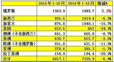 2015我國木材進(jìn)口國別排行