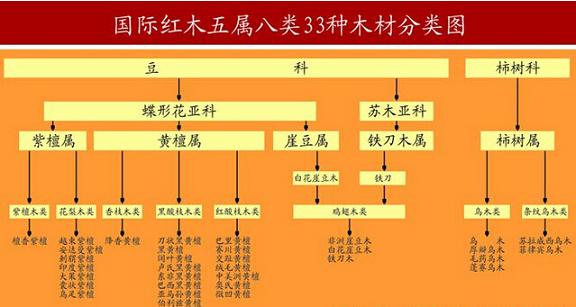 紅木國標(biāo)樹種或不再是33種