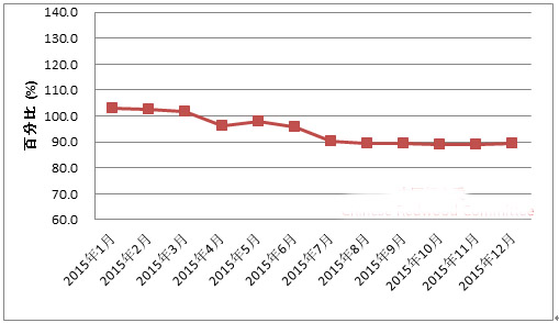 圖10：2015年全國紅木制品市場景氣指數(shù)（HPMI）走勢圖