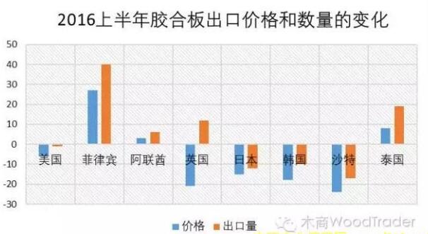 2016上半年膠合板出口價(jià)格呈下降趨勢(shì)