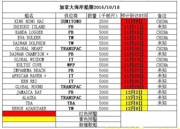 加拿大材原木持續(xù)到貨