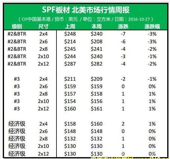 北美2級及高等級SPF板材交易疲弱