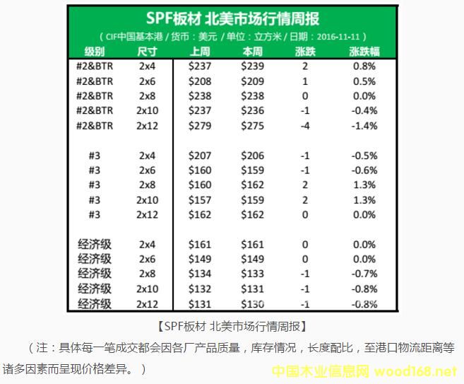 北美SPF板材行情周評