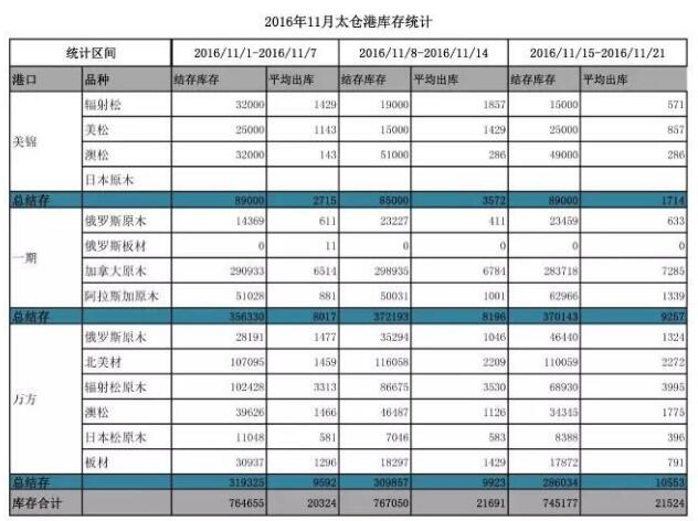 2016年11月太倉(cāng)港木材庫(kù)存統(tǒng)計(jì)