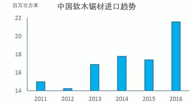 2016年中國軟木鋸材進口量創(chuàng)新高