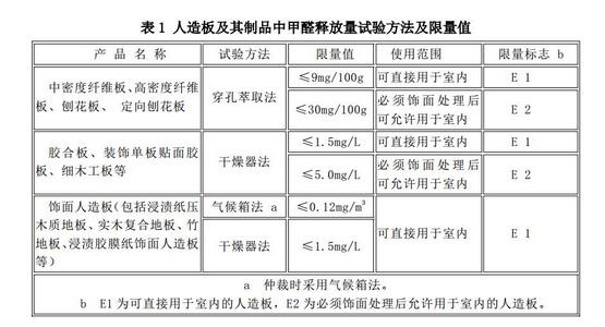 美國(guó)最新《人造板甲醛釋放限量細(xì)則》5月執(zhí)行