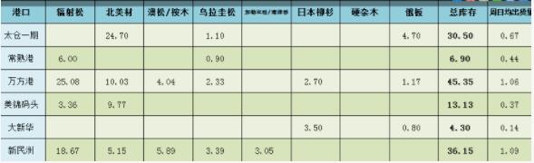 11月14日太倉、新民洲等地區(qū)木材庫存及日均出庫