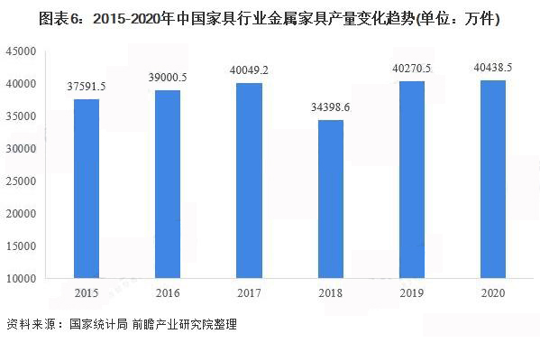 中国家具产量规模大幅回升