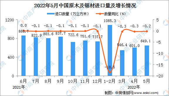 2022年5月中国原木及锯材进口数据统计分析 行业动态 第1张